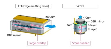 Sony Group Portal Randd Activities The Vertical Cavity Surface