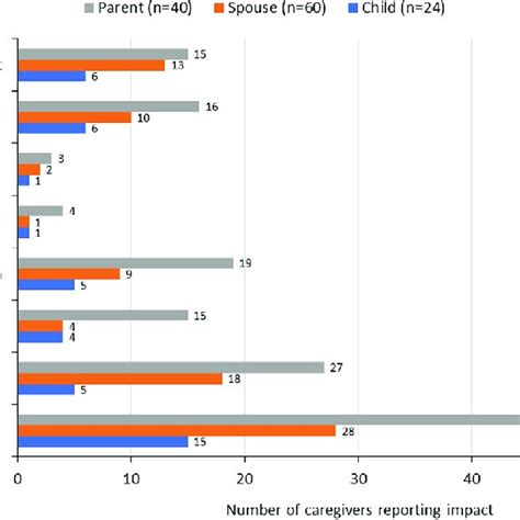 Cumulative Caregiver Impacts By Sex Download Scientific Diagram