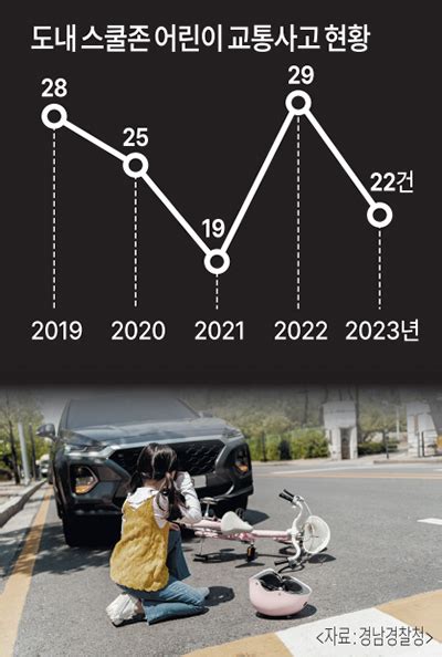‘민식이법 시행 4년 도내 스쿨존 어린이 교통사고 여전 경남신문