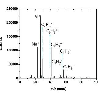 Static Tof Sims Spectra Of A Si Wafer Surface Measured With Ga And