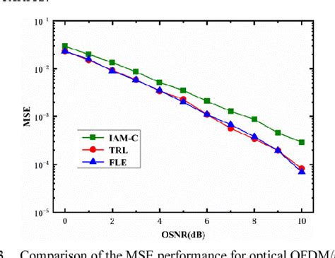 Figure From Comparison Of The Channel Estimation Method For Optical