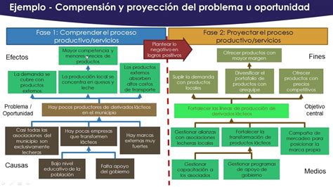 Plantear El Arbol De Problemas Y Objetivos Perfil Del Proyecto