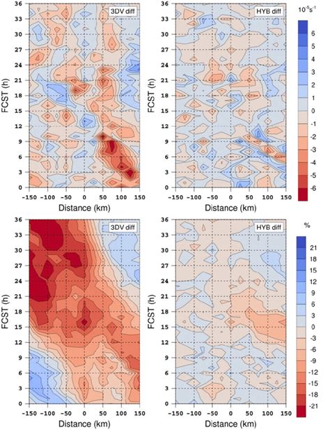 Hovm Ller Diagrams Of Hpa Differences In Convergence S