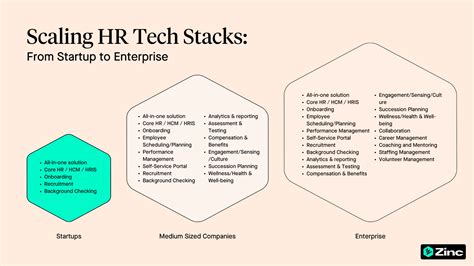 Scaling HR Tech Stacks From Startup To Enterprise Zinc