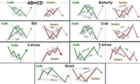 Teach you harmonic patterns for trading by Ranaarslan190 | Fiverr