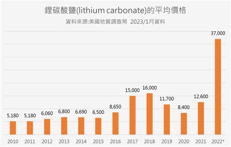 電動車革命：鋰市場的起伏與未來趨勢 優分析uanalyze