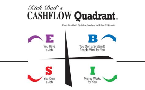 Cash Flow Quadrant The Perfect Business By Robert Kiyosaki