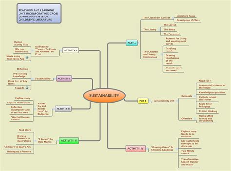 Sustainability Concept Map