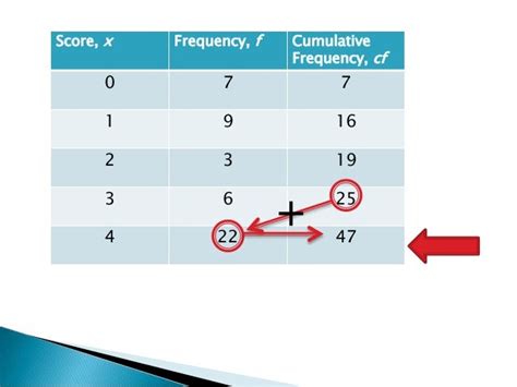 Finding the Median from Frequency Table 1