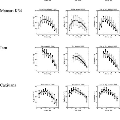 Diurnal Cycle Of Observed And Simulated O G P 1 Download