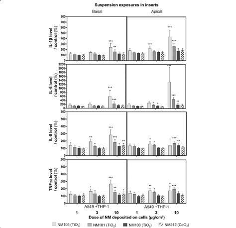 Levels Of Pro Inflammatory Mediators Il 1β Il 6 Il 8 And Tnf α In