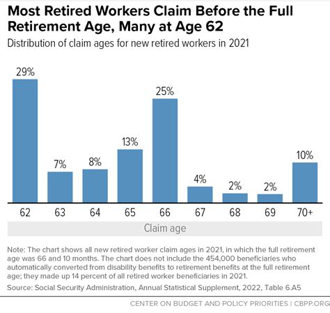 Most Retired Workers Claim Before The Full Retirement Age Many At Age