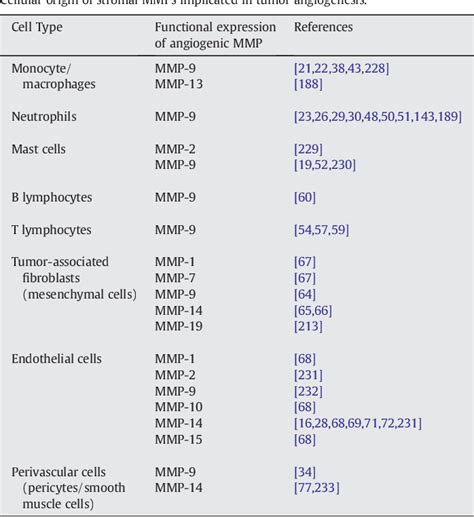 Table 1 From Pleiotropic Roles Of Matrix Metalloproteinases In Tumor