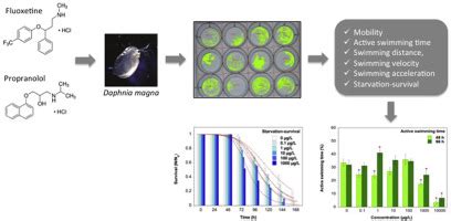 Behavioral Responses And Starvation Survival Of Daphnia Magna Exposed