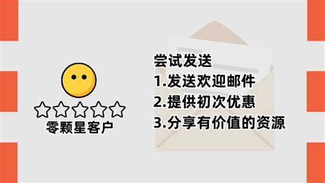 邮件营销秘诀：如何利用星级评等分众会员提升营销效果 邮件营销 邮件群发平台 Edm营销 邮件模板 外贸邮件 Benchmark Email 满客邮件代发