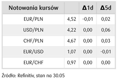 Kursy walut 31 05 główna waluta eksplodowała Dolar jest najdroższy w