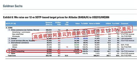 阿里云上半年营收超245亿，高盛上调其估值至1238亿美元