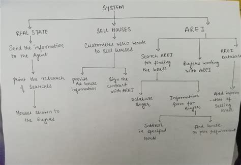 Functional Decomposition Diagram For Online Shopping Online