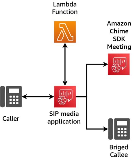 Pelajari Cara Menggunakan Kaki Panggilan Layanan Pstn Audio Amazon