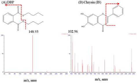 Pharmacokinetics Of Dibutyl Phthalate Dbp In The Rat Determined By