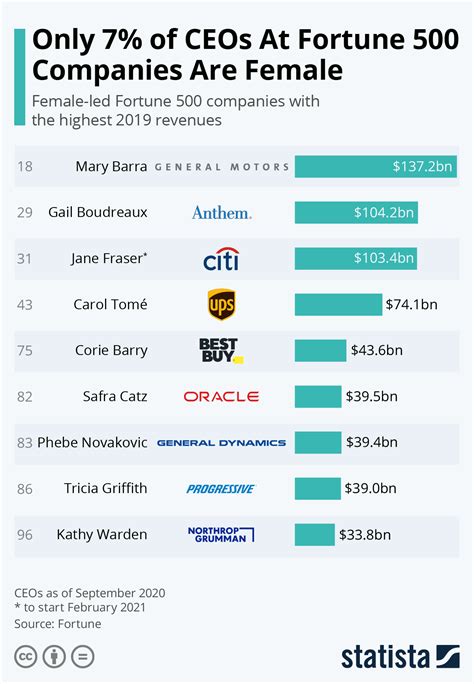 The Number of Female CEOs in Fortune 500 Companies #Infographic ...