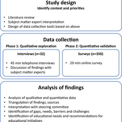 Steps In Mixed Methods Exploratory Sequential Study Design Data