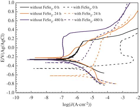 Potentiodynamic Polarization Curves In Nacl Solution For