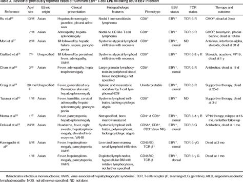 Table 3 from Fulminant Ebv Ϩ T cell Lymphoproliferative Disorder