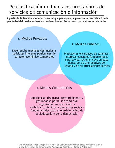 Bertotti «de Los 1053 Medios Comunitarios Censados En 2010 Sólo 114