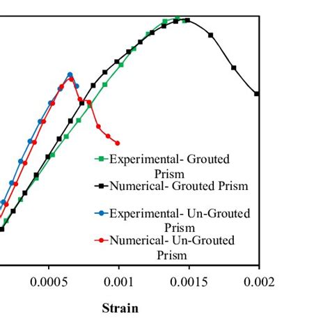 The Experimental And Numerical Stress Strain Curve Of The Download