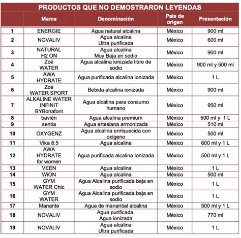 Profeco Detecta 19 Marcas De Agua Alcalina Que No Cumplen Con Lo Que