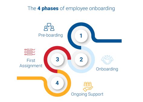 Onboarding Phases Service Desk Institute