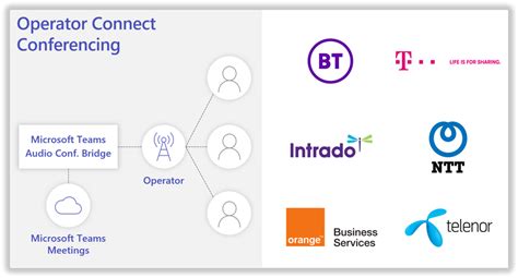 Microsoft Lance Teams Operator Connect And Operator Connect Conferencing