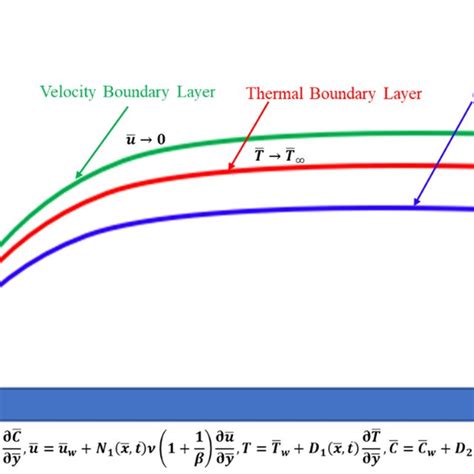 Schematic Representation Of A Casson Fluid On A Shrinking Surface Download Scientific Diagram