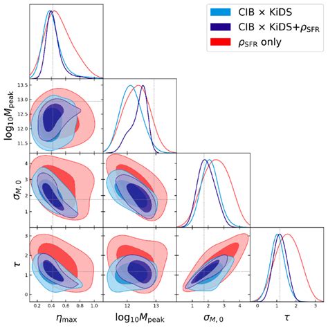 Posterior Of The SFR Parameters Contours Show The 2D Posteriors