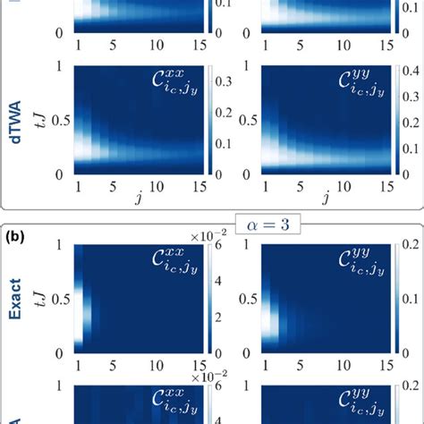 Ising Interaction Benchmark Time Evolution Of Connected Correlation