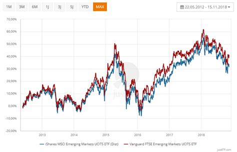 Msci Vs Ftse Welcher Index Anbieter Ist Der Richtige Etf Justetf