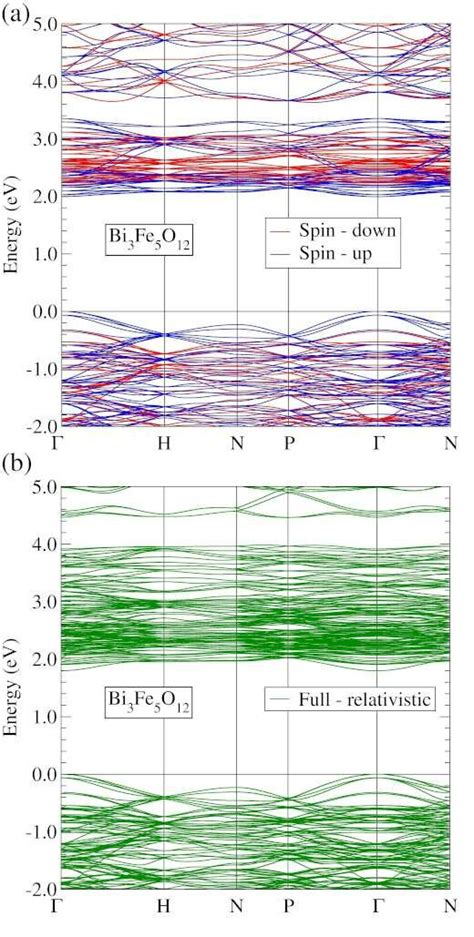 A Scalar Relativistic Spin Polarized Band Structure And B Fully Download Scientific Diagram