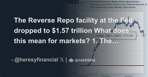 The Reverse Repo Facility At The Fed Dropped To 157 Trillion What