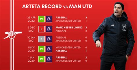 Arteta Record Vs Man Utd Rgunners