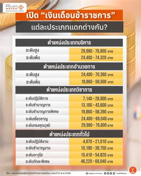 ปรับเงินเดือน ข้าราชการ Vs ขึ้นค่าแรงขั้นต่ำ รักษาฐานเพื่อไทย