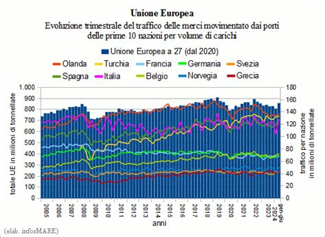 Nel Secondo Trimestre Del Il Traffico Delle Merci Nei Porti