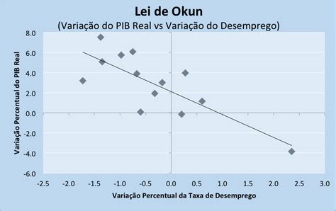Sobre A Lei De Okun Assinale A Afirmativa Verdadeira - Okun | Terraço Econômico