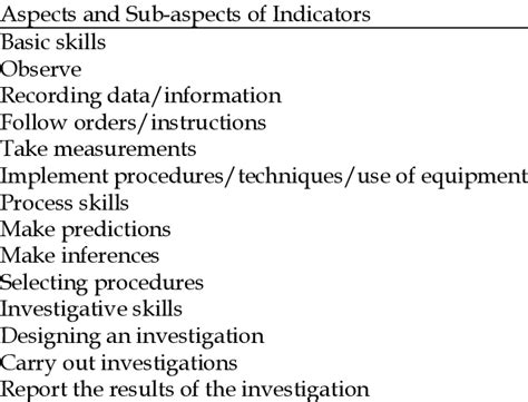 Science Process Skills Test Instrument Download Scientific Diagram