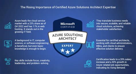 How To Become A Microsoft Certified Azure Solutions Architect