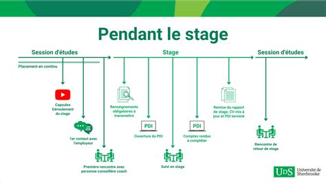 D Roulement Du Stage Service Des Stages Et Du D Veloppement