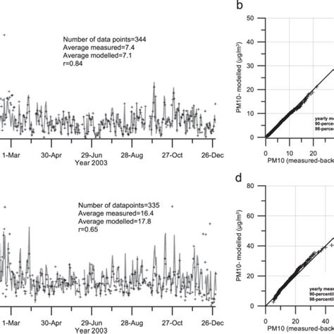 A Comparison Of Measured And Modelled Solid Line Daily Mean