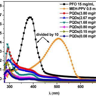 Absorption Spectra Of The Hybrid Thin Films Of Pfo Meh Ppv With Various