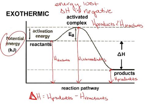 Energy Diagrams