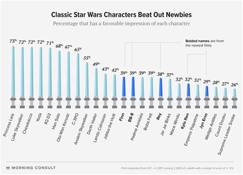 Favorite Star Wars Characters Revealed Tribe